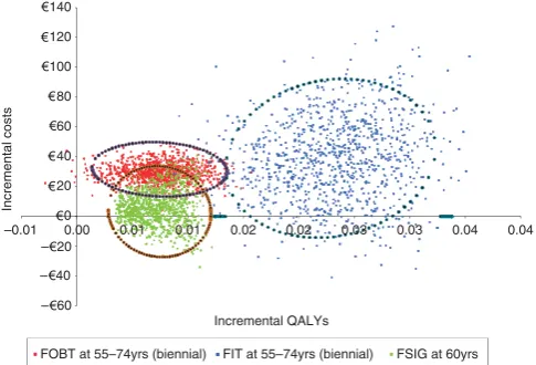 Figure 3 shows the results of the PSA. In only a handful of