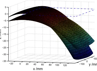 Figure 8: Isovalues of vertical height z of bistable plate, showing subtle doubly curvedregions