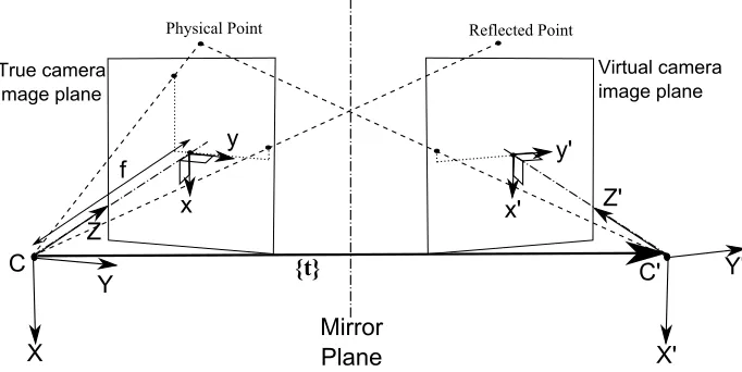 Figure 3: Diagram illustrating the geometric principle of using a mirror for stereoscopicresolution