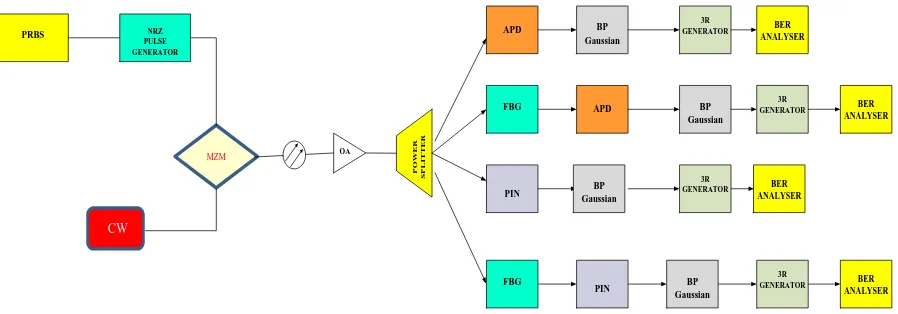 Figure 1. Block diagram of our proposed Adaptive RoF system with FBG. 
