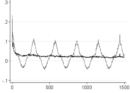 Figure 2 Autocorrelation coefficients of the original and filtered absolute returnsThe figure graphs the five day correlogram of the filtered five minute absolute USD/EURreturns (black line) compared to original absolute returns (grey line)