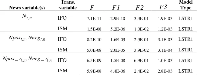 Table presents the results of the linearity test against STR type nonlinearity by Luukkonen et al