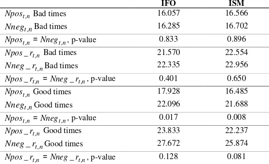 Table presents the estimated coefficients of the positive and negative news variablescomputed for the values ofG =0 (Bad times) andG =1 (Good times) and the p-values ofthe F-tests for the equality of positive and negative news