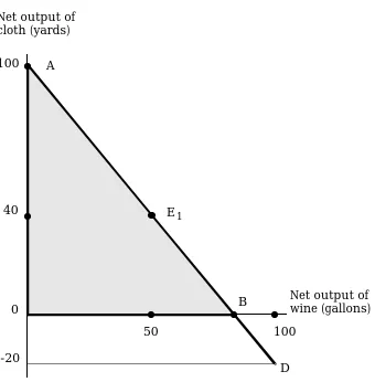 Figure E1.1  Net annual production possibilities