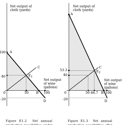 Figure E1.2  Net annualproduction possibilities underthe initial productiontechniques