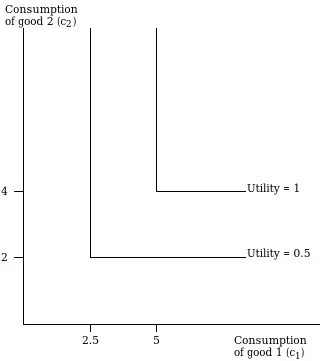 Figure E5.1  Indifference curves for a consumer having utilityfunction (E5.6) - (E5.7)