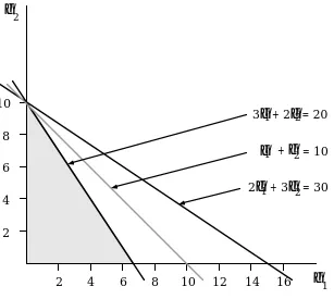 Figure E5.3  Graphical solution to the problem on the righthand side of (E5.36).