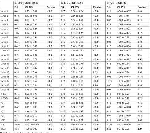 Table 1 Pairwise differences for the 19 areas of pattern deviation plot of FDT Matrix perimetry and visual field indices