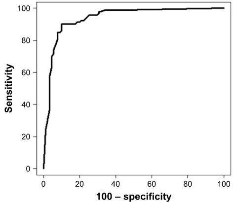 Table 5 estimated parameters from logistic regression models for creating a predictive rule based on PCa of 3D OCT-2000