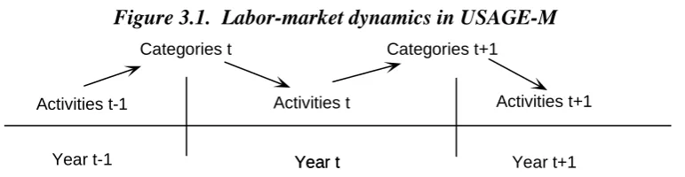 Figure 3.1.  Labor-market dynamics in USAGE-M 