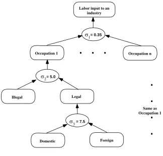 Figure 3.2.  Nesting assumptions in the creation of the labor input to each industry  