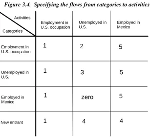 Figure 3.4.  Specifying the flows from categories to activities  