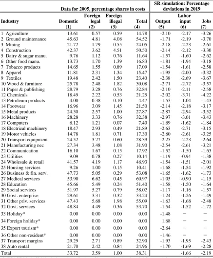 Table 4.1.  Data for 2005 on labor costs as percentages of industry costs and percentage deviation results for 2019 in simulation SR 