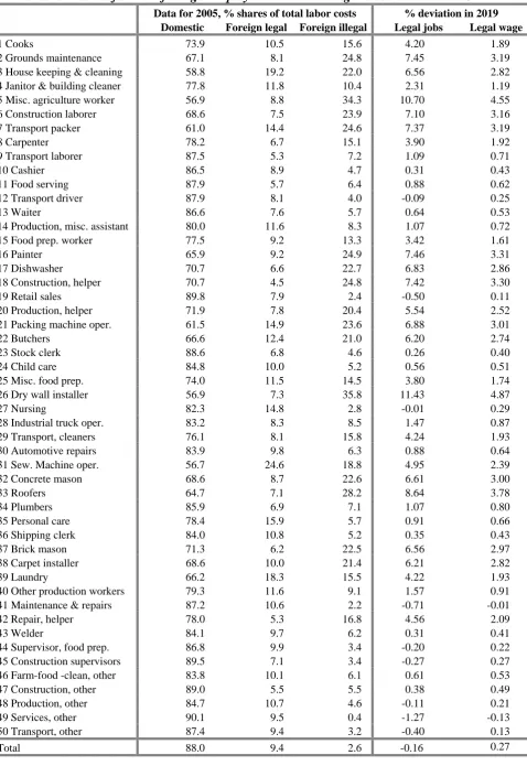 Table 4.2.  Data for 2005 on percentage shares in occupational labor costs and percentage deviation results for 2019 for legal employment and real wage rates in simulation SR 