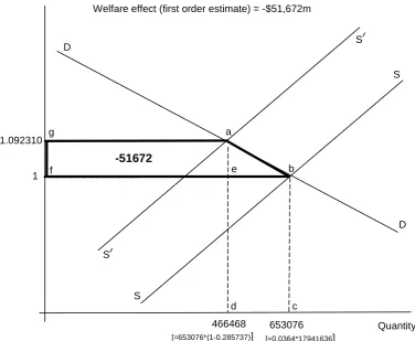 Figure 4.1.  Borjas diagram for SR simulation: demand for and supply of illegal migrants in 2019 