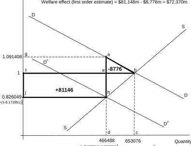 Figure 5.1.  Borjas diagram for DR simulation: demand for and supply of illegal migrants in 2019 