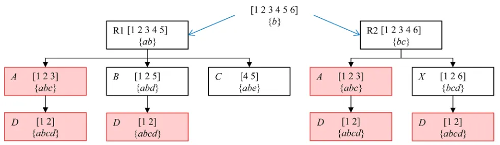 Figure 4. An example support hierarchy for ﬁve JEPs and the supportsets extracted from the hypothetical example in Figure 1.