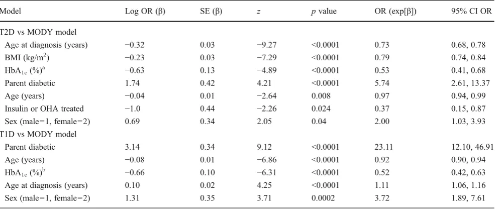 Fig. 1 Patient characteristics.(converted to adult equivalent).Distributions for the foursubtypes of diabetes; type 1,solid black line; type 2, dashedline; GCK MODY, dotted line;HNF1A/4A MODY, solid greyline