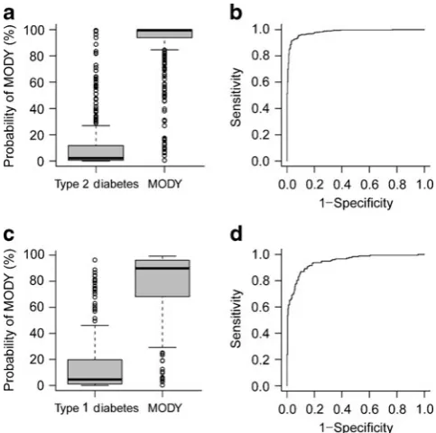 Fig. 2 a Boxplot of fitted probabilities for MODY from the type 2diabetes vs MODY logistic regression model and (b) ROC curveshowing the discriminative ability of the type 2 diabetes vs MODYlogistic regression model; c-statistic00.98