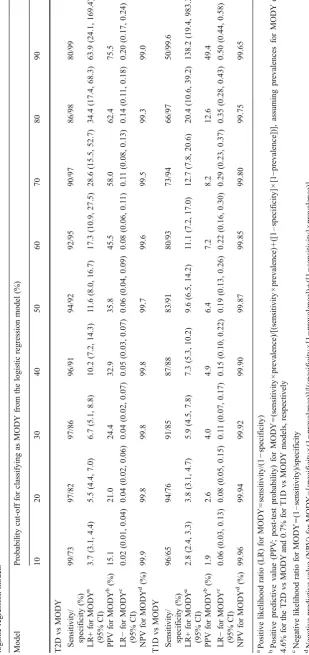 Table 2 Sensitivity, specificity, likelihood ratio and post-test probability for MODY for different cut-offs obtained in a) type 2 diabetes (T2D) vs MODY and b) type 1 diabetes (T1D) vs MODY