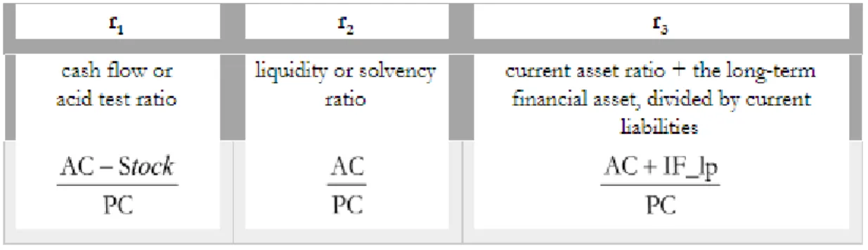 Figure 1. Definition of  three ratios to study the capacity a sector has to make good on its short-term obligations