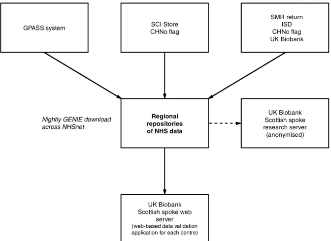 Figure 1 A schematic of the proposed automated structureGPASS system SMR returnISDCHNo flag UK BiobankUK Biobank Scottish spoke research server(anonymised)SCI StoreCHNo flagRegionalrepositoriesof NHS dataUK BiobankScottish spoke web