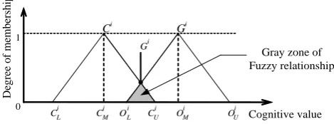 Figure 1. Double triangular fuzzy numbers. 