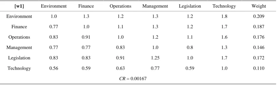 Table 4. Pairwise comparison matrix, consistency test and relative importance weights of the six evaluation criteria