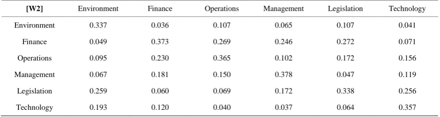 Table 6. Pairwise comparison weights of the interdependent relationships of evaluation criteria