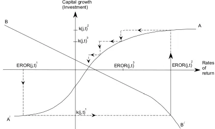 Figure 2.1.  Convergence of the algorithm for imposing rational expectations