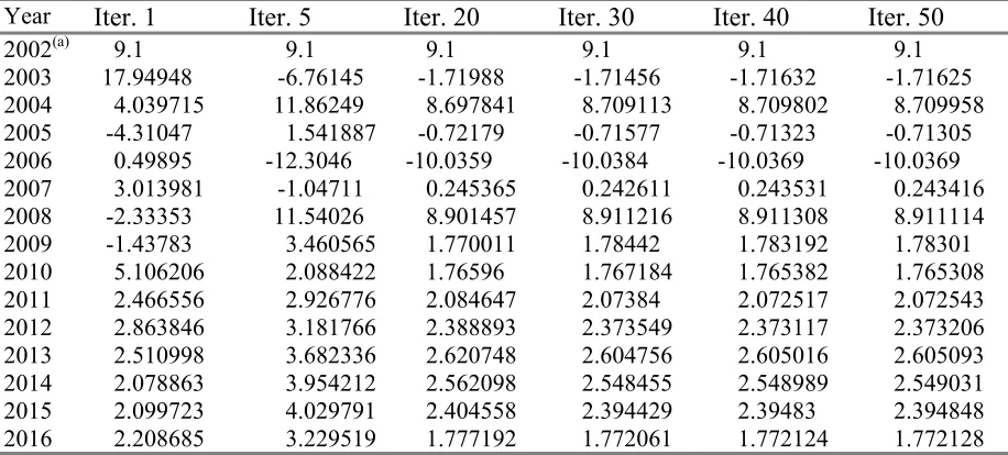 Table 2.1 Year-on-year growth rates for real aggregate investment for selected iterationsin the basecase forecast from 2002 to 2016 (ADJ_RE = 0.2)