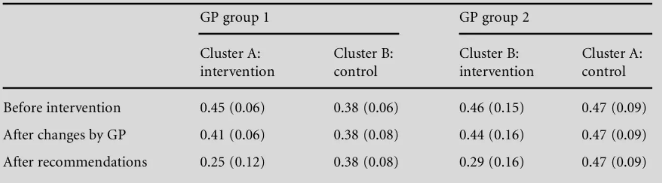 Table 1 Mean number of test requests with corresponding standard deviation (SD) per request form per GP 