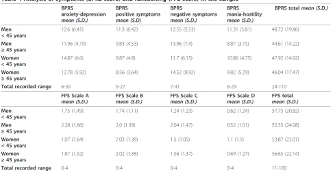 Table 5 Correlation between global functioning, symptoms and Quality of life (n = 104)