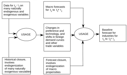 Figure 2.1  Relationship between Historical and Forecast Simulations 