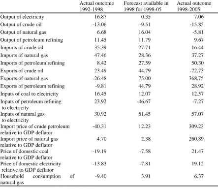 Table 3.1  Percentage movements in macro variables Actual outcome Forecast available 