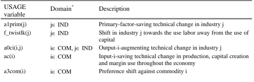 Table 3.3  Shocked technology and preference variables in the 1998-2005  forecast simulation 