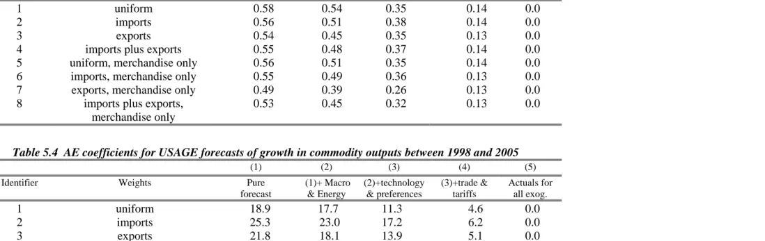 Table 5.3  M coefficients for USAGE forecasts of growth in commodity output between 1998 and 2005   (1) (2) (3) (4) 