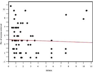 Figure 3. Correlation between BMI and number of oocytes retrieved. The number of retrieved oocytes tended to decrease with an increase in BMI (r2 = 0.05, p = 0.078)