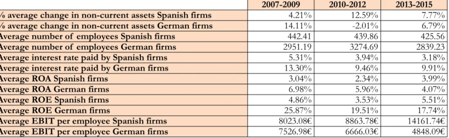 Table 2. Main indicators Spanish and German firms. Source: Own elaboration based on data from SABI