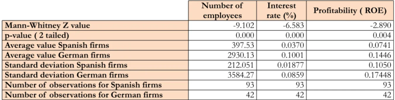 Table 3. Mann Whitney test summary. Source: Own elaboration with data from AMADEUS