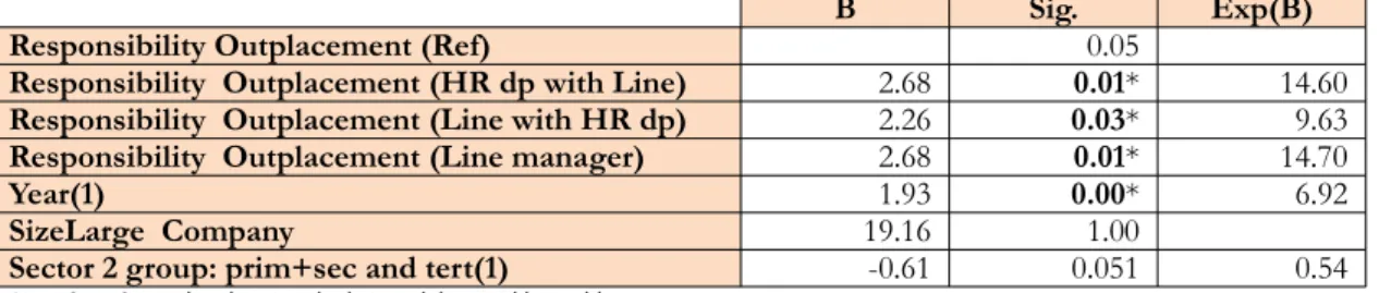 Table 5. Binary logistic regression model to predict the probability to outsource outplacement according to the degree of  devolution of  outplacement tasks