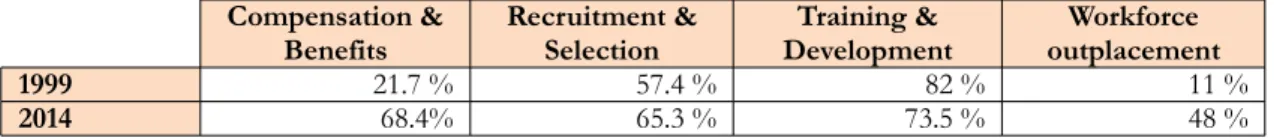 Table 1. Use of  outsourcing for HRM activities. Comparison 1999-2014