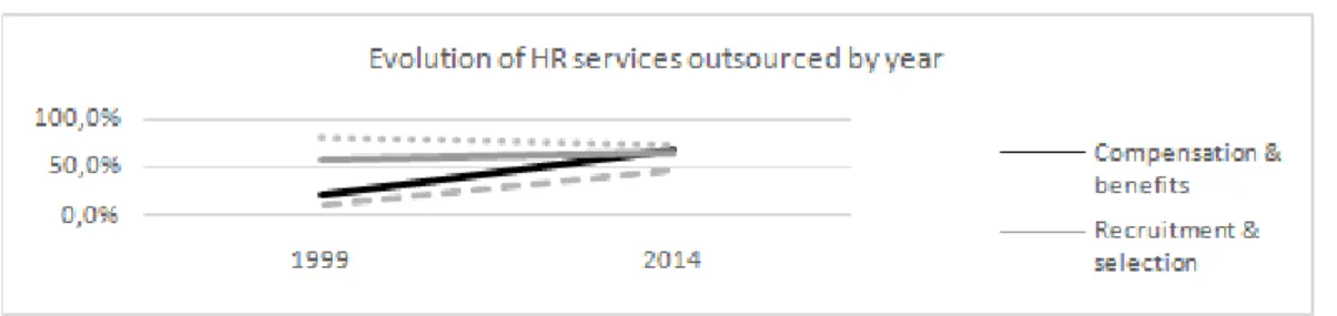Figure 1. Evolution of  HR services in Spain