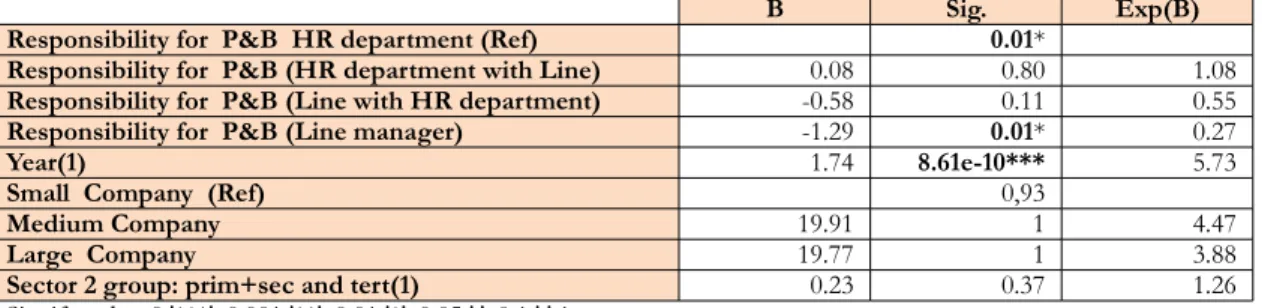Table 2. Binary logistic regression model to predict the probability to outsource compensation and benefits (P&amp;B) according to the degree of  devolution these tasks