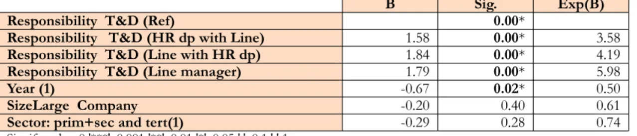 Table 4. Binary logistic regression model to predict the probability to outsource training and development functions according to the degree of  devolution of  T&amp;D tasks