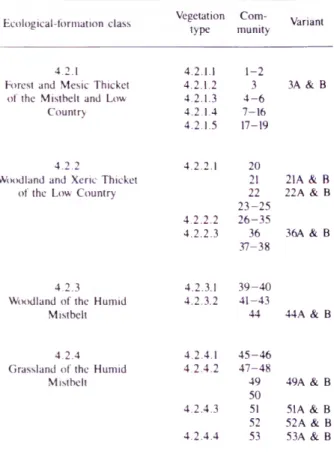TABLE  1.—Hierarchical  arrangement  of syntaxa  in  the  Sabie  area  of  the  Eastern  Transvaal  Escarpment  (from  Deall  1985)
