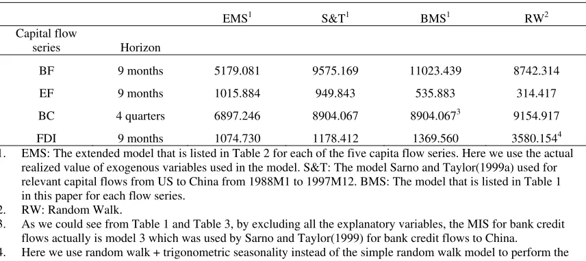 Table 6: Root mean square forecast errors across different models 