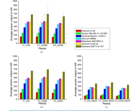 Figure 5. (a) Period-mean power output and internannual variability (gray bars) as obtained for the various tur-bine types (colored columns) when averaging over the mean power outputs of the seven tourist seasons