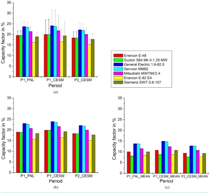 Figure 6. (a) Period-mean capacity factor and its internannual variability (gray bars) as obtained for the various turbine types (colored columns) when averaging over the mean capacity factors of the seven tourist seasons