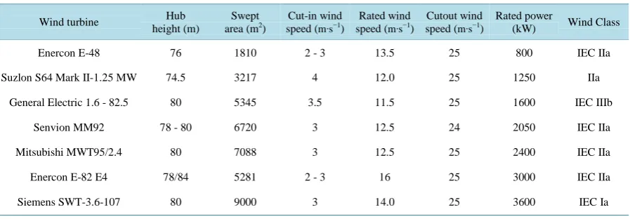 Table 1. Specifications of the wind turbines considered in this study (adopted from [48])